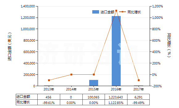 2013-2017年中國非自推進鏟運機(HS84306920)進口總額及增速統(tǒng)計